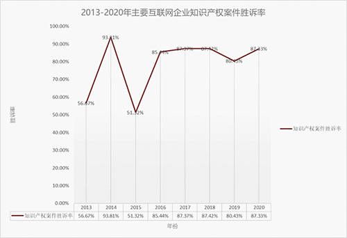 首份知識產權司法訴訟大數(shù)據(jù)揭示互聯(lián)網(wǎng)大廠著作權勝訴率高達87.33%，工業(yè)互聯(lián)網(wǎng)數(shù)據(jù)服務成焦點