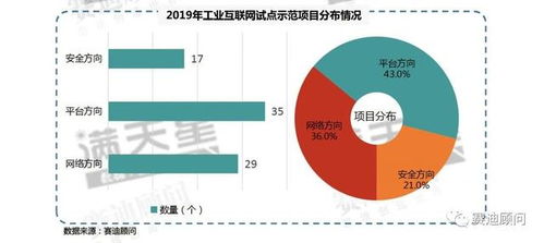 從賽迪顧問數(shù)據(jù)透視2019年工業(yè)互聯(lián)網(wǎng)試點示范項目 數(shù)據(jù)服務如何驅(qū)動產(chǎn)業(yè)升級